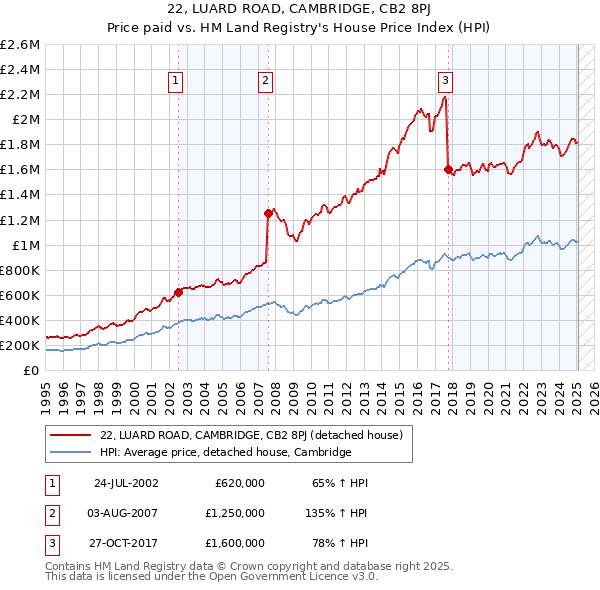 22, LUARD ROAD, CAMBRIDGE, CB2 8PJ: Price paid vs HM Land Registry's House Price Index
