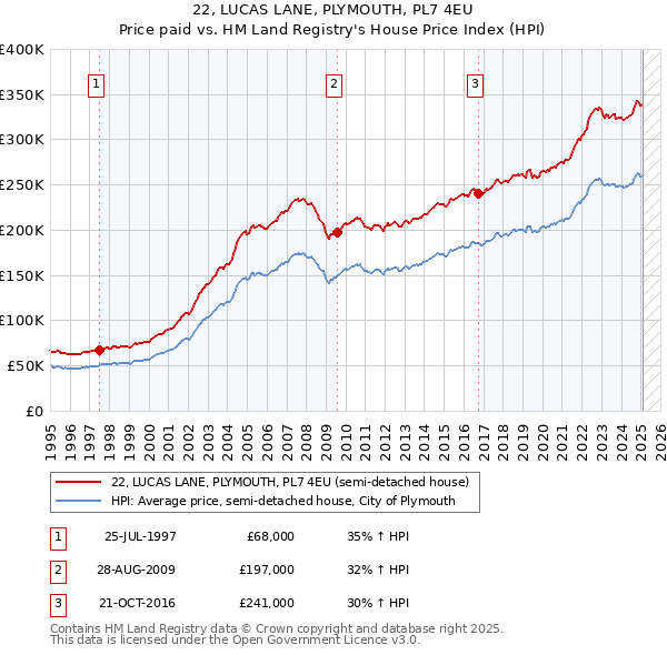 22, LUCAS LANE, PLYMOUTH, PL7 4EU: Price paid vs HM Land Registry's House Price Index