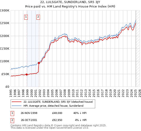 22, LULSGATE, SUNDERLAND, SR5 3JY: Price paid vs HM Land Registry's House Price Index