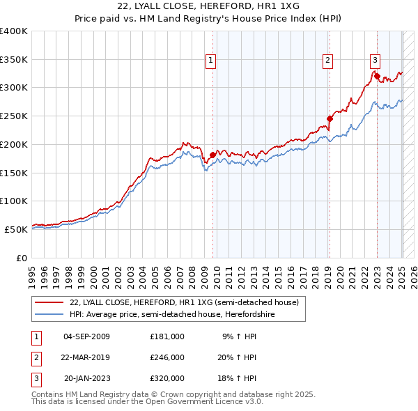 22, LYALL CLOSE, HEREFORD, HR1 1XG: Price paid vs HM Land Registry's House Price Index