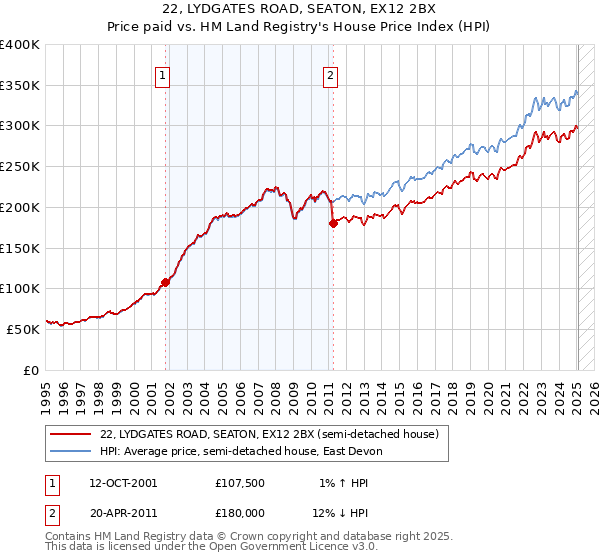22, LYDGATES ROAD, SEATON, EX12 2BX: Price paid vs HM Land Registry's House Price Index