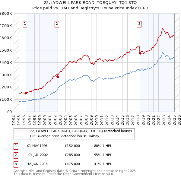 22, LYDWELL PARK ROAD, TORQUAY, TQ1 3TQ: Price paid vs HM Land Registry's House Price Index