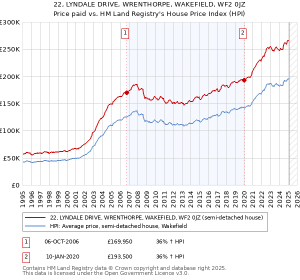 22, LYNDALE DRIVE, WRENTHORPE, WAKEFIELD, WF2 0JZ: Price paid vs HM Land Registry's House Price Index