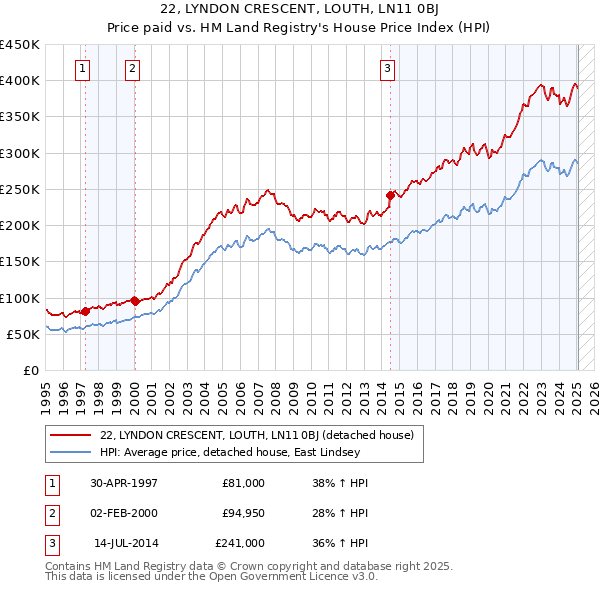 22, LYNDON CRESCENT, LOUTH, LN11 0BJ: Price paid vs HM Land Registry's House Price Index