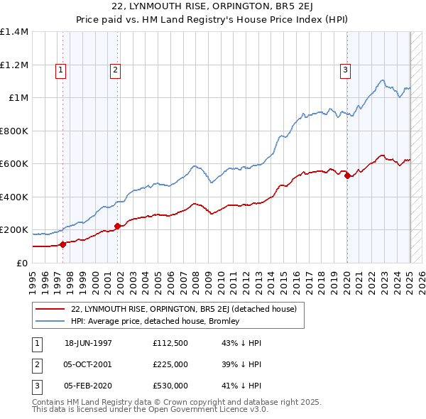 22, LYNMOUTH RISE, ORPINGTON, BR5 2EJ: Price paid vs HM Land Registry's House Price Index