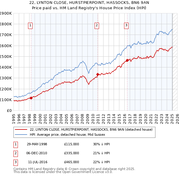 22, LYNTON CLOSE, HURSTPIERPOINT, HASSOCKS, BN6 9AN: Price paid vs HM Land Registry's House Price Index