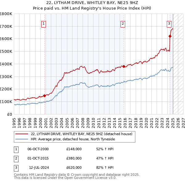 22, LYTHAM DRIVE, WHITLEY BAY, NE25 9HZ: Price paid vs HM Land Registry's House Price Index