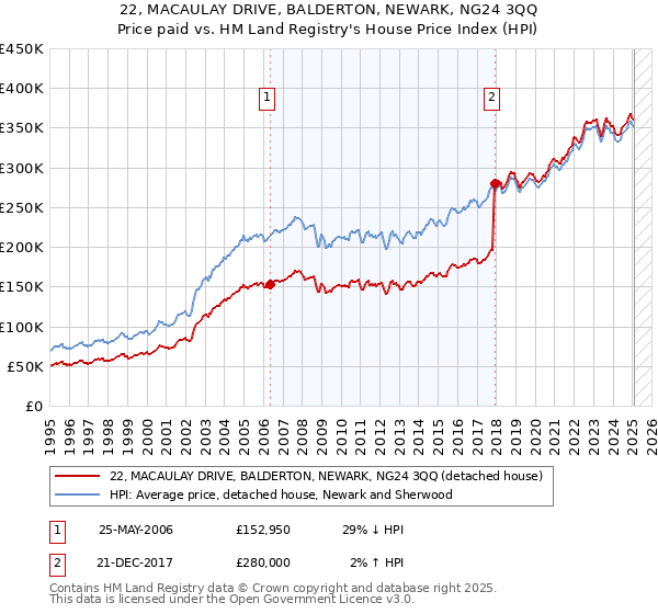 22, MACAULAY DRIVE, BALDERTON, NEWARK, NG24 3QQ: Price paid vs HM Land Registry's House Price Index