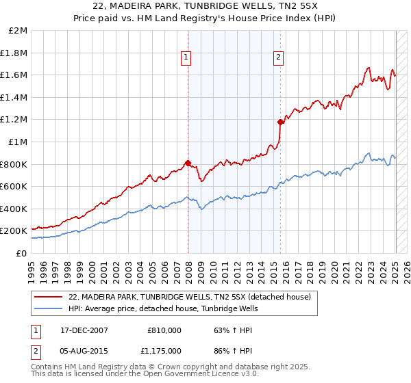22, MADEIRA PARK, TUNBRIDGE WELLS, TN2 5SX: Price paid vs HM Land Registry's House Price Index