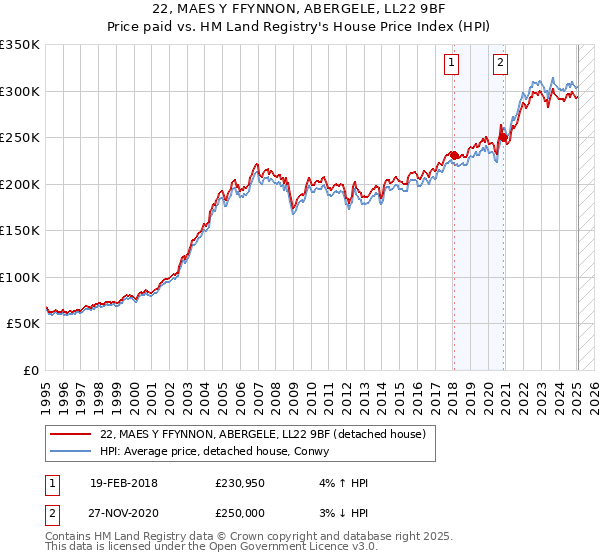 22, MAES Y FFYNNON, ABERGELE, LL22 9BF: Price paid vs HM Land Registry's House Price Index