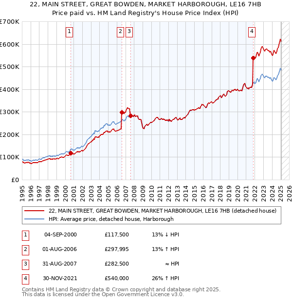 22, MAIN STREET, GREAT BOWDEN, MARKET HARBOROUGH, LE16 7HB: Price paid vs HM Land Registry's House Price Index