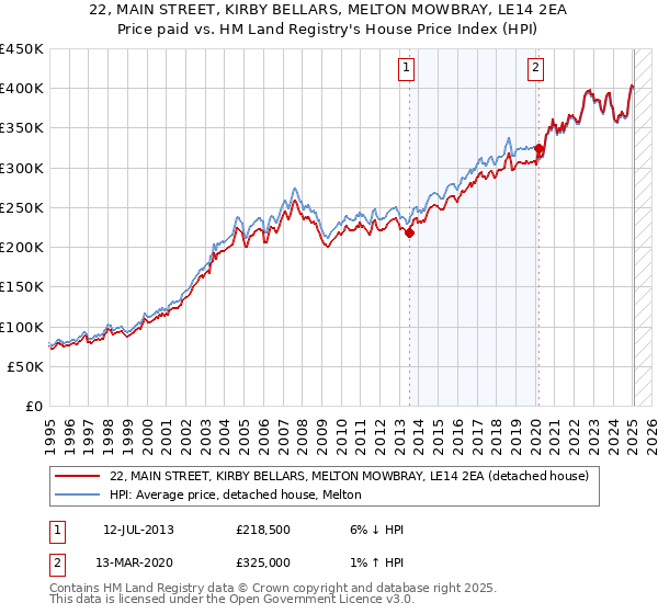 22, MAIN STREET, KIRBY BELLARS, MELTON MOWBRAY, LE14 2EA: Price paid vs HM Land Registry's House Price Index