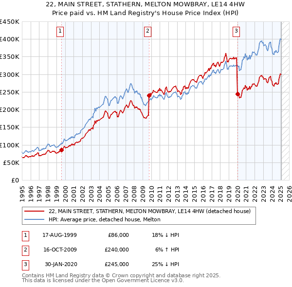 22, MAIN STREET, STATHERN, MELTON MOWBRAY, LE14 4HW: Price paid vs HM Land Registry's House Price Index