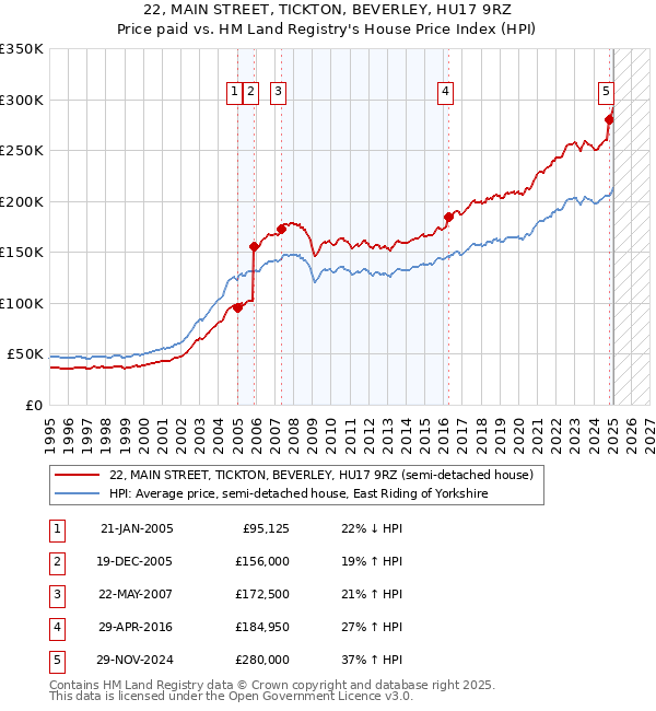 22, MAIN STREET, TICKTON, BEVERLEY, HU17 9RZ: Price paid vs HM Land Registry's House Price Index