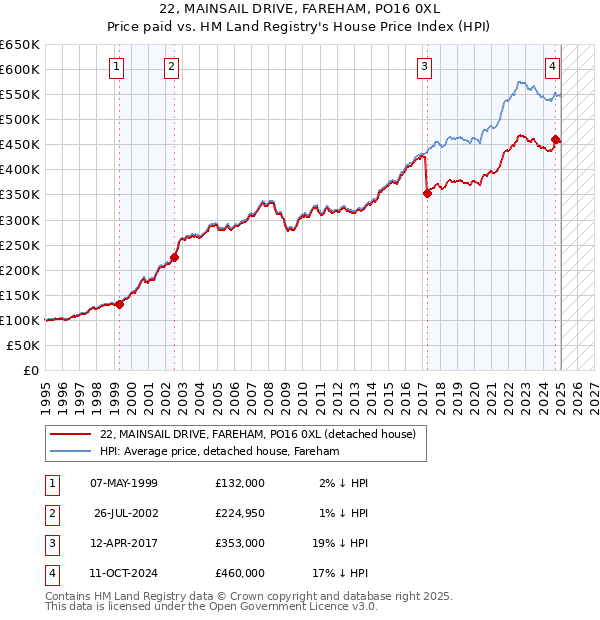 22, MAINSAIL DRIVE, FAREHAM, PO16 0XL: Price paid vs HM Land Registry's House Price Index