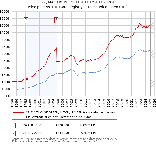 22, MALTHOUSE GREEN, LUTON, LU2 8SN: Price paid vs HM Land Registry's House Price Index