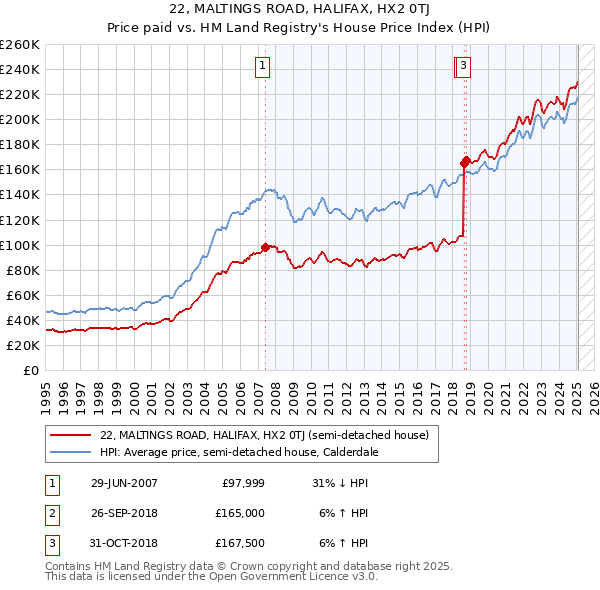 22, MALTINGS ROAD, HALIFAX, HX2 0TJ: Price paid vs HM Land Registry's House Price Index