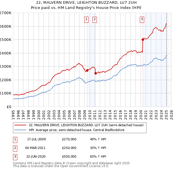 22, MALVERN DRIVE, LEIGHTON BUZZARD, LU7 2UH: Price paid vs HM Land Registry's House Price Index