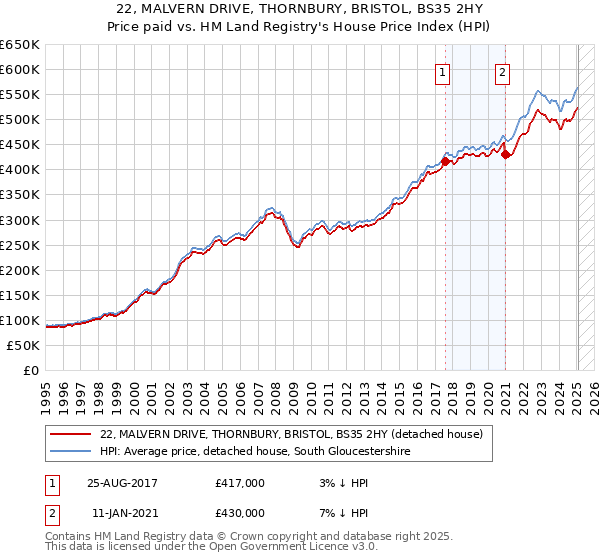 22, MALVERN DRIVE, THORNBURY, BRISTOL, BS35 2HY: Price paid vs HM Land Registry's House Price Index