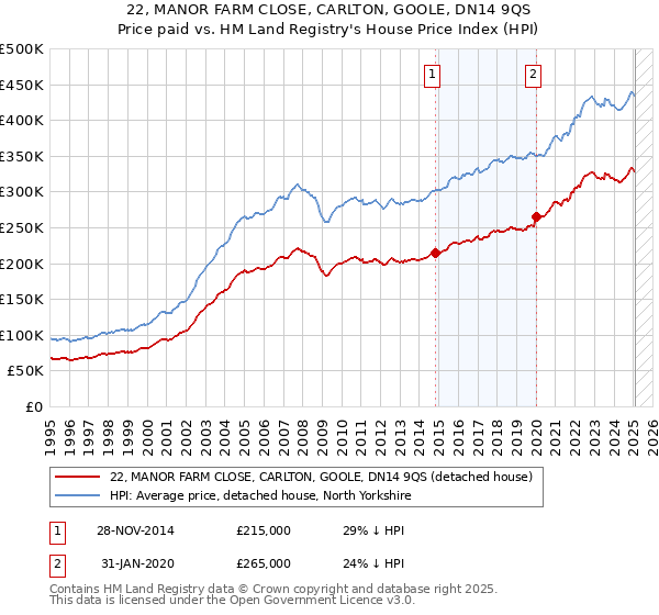 22, MANOR FARM CLOSE, CARLTON, GOOLE, DN14 9QS: Price paid vs HM Land Registry's House Price Index