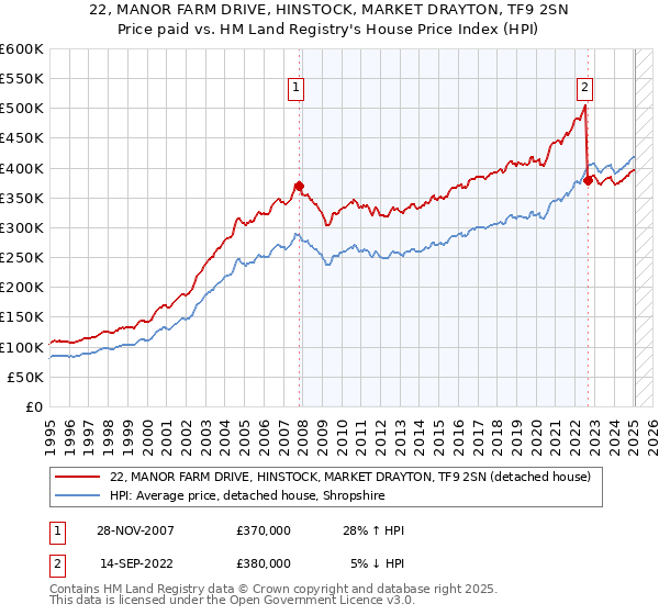 22, MANOR FARM DRIVE, HINSTOCK, MARKET DRAYTON, TF9 2SN: Price paid vs HM Land Registry's House Price Index