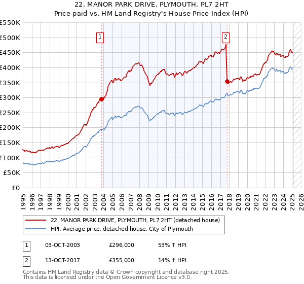 22, MANOR PARK DRIVE, PLYMOUTH, PL7 2HT: Price paid vs HM Land Registry's House Price Index
