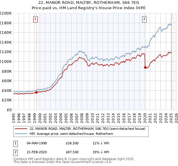 22, MANOR ROAD, MALTBY, ROTHERHAM, S66 7EG: Price paid vs HM Land Registry's House Price Index