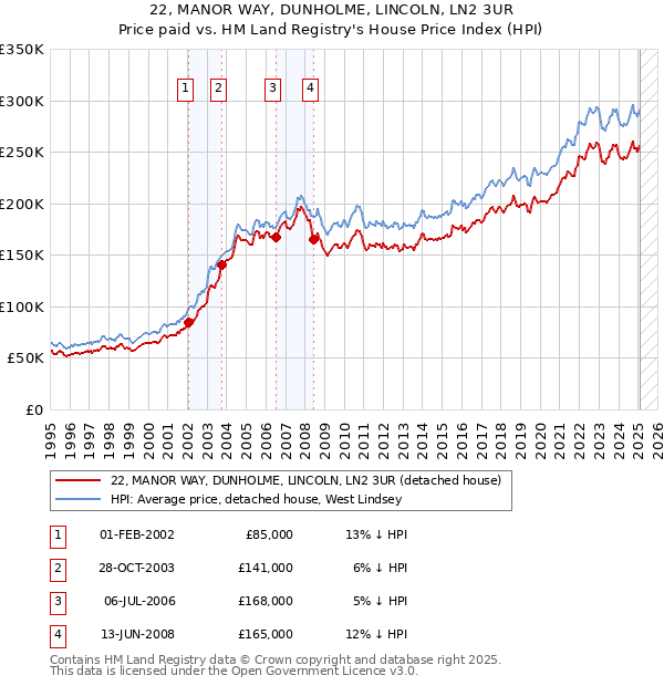 22, MANOR WAY, DUNHOLME, LINCOLN, LN2 3UR: Price paid vs HM Land Registry's House Price Index