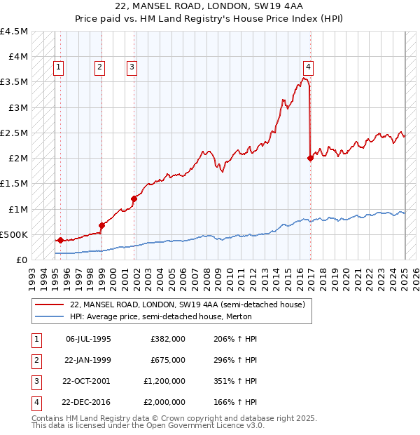 22, MANSEL ROAD, LONDON, SW19 4AA: Price paid vs HM Land Registry's House Price Index
