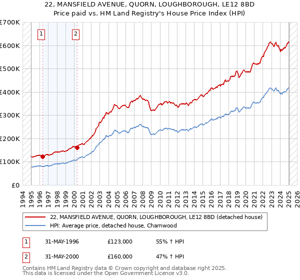 22, MANSFIELD AVENUE, QUORN, LOUGHBOROUGH, LE12 8BD: Price paid vs HM Land Registry's House Price Index