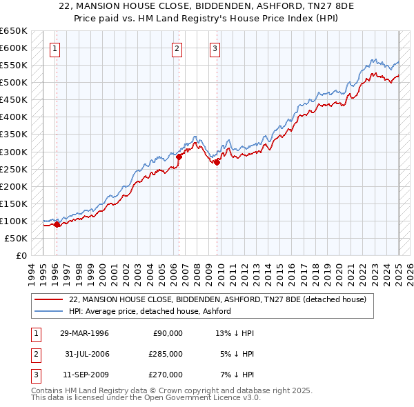 22, MANSION HOUSE CLOSE, BIDDENDEN, ASHFORD, TN27 8DE: Price paid vs HM Land Registry's House Price Index