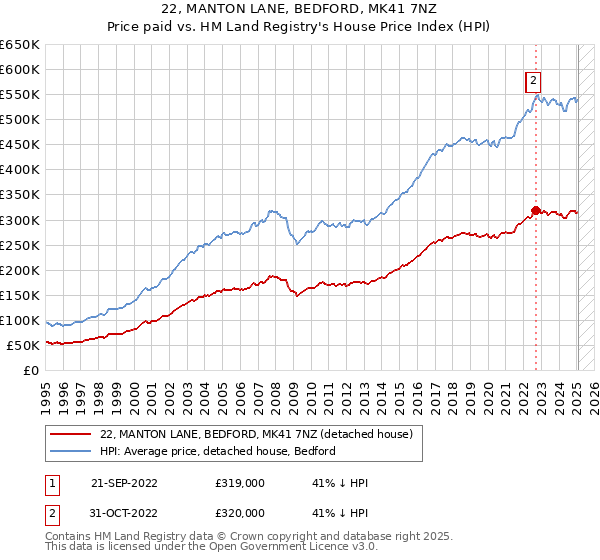 22, MANTON LANE, BEDFORD, MK41 7NZ: Price paid vs HM Land Registry's House Price Index
