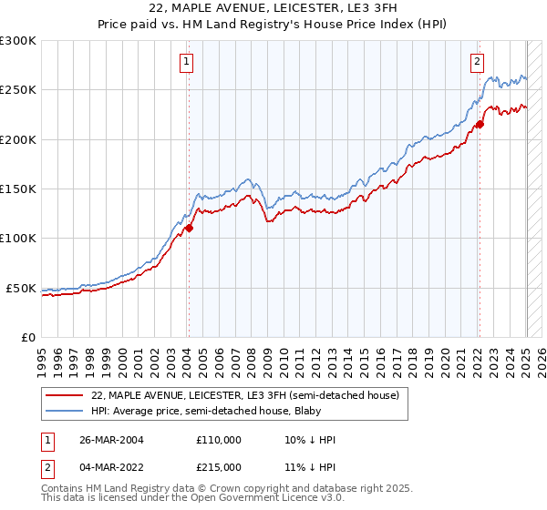 22, MAPLE AVENUE, LEICESTER, LE3 3FH: Price paid vs HM Land Registry's House Price Index