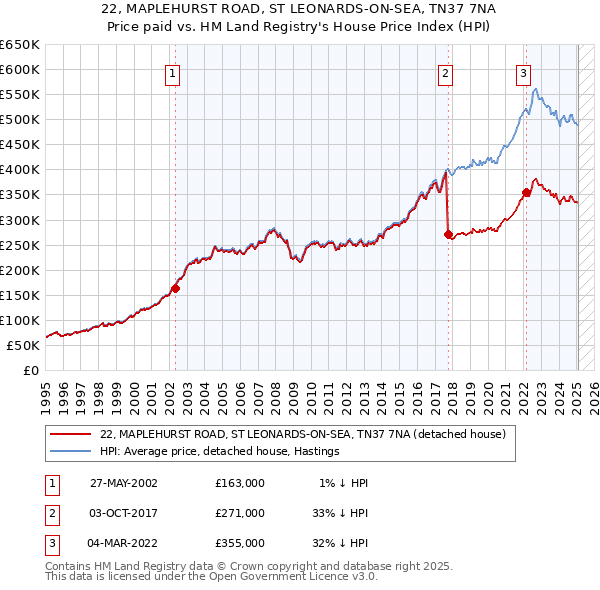 22, MAPLEHURST ROAD, ST LEONARDS-ON-SEA, TN37 7NA: Price paid vs HM Land Registry's House Price Index