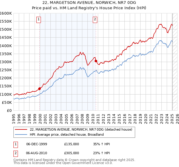 22, MARGETSON AVENUE, NORWICH, NR7 0DG: Price paid vs HM Land Registry's House Price Index