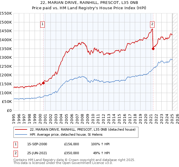 22, MARIAN DRIVE, RAINHILL, PRESCOT, L35 0NB: Price paid vs HM Land Registry's House Price Index