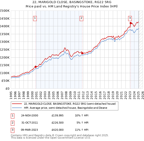 22, MARIGOLD CLOSE, BASINGSTOKE, RG22 5RG: Price paid vs HM Land Registry's House Price Index