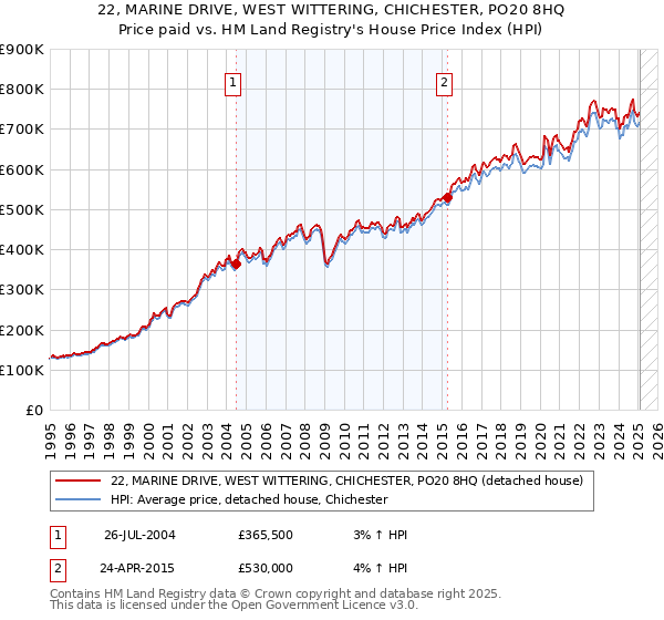22, MARINE DRIVE, WEST WITTERING, CHICHESTER, PO20 8HQ: Price paid vs HM Land Registry's House Price Index
