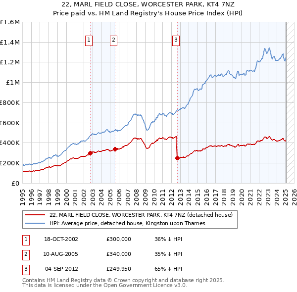 22, MARL FIELD CLOSE, WORCESTER PARK, KT4 7NZ: Price paid vs HM Land Registry's House Price Index