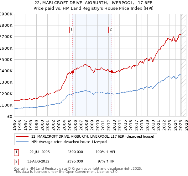22, MARLCROFT DRIVE, AIGBURTH, LIVERPOOL, L17 6ER: Price paid vs HM Land Registry's House Price Index