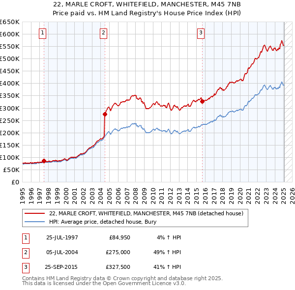 22, MARLE CROFT, WHITEFIELD, MANCHESTER, M45 7NB: Price paid vs HM Land Registry's House Price Index