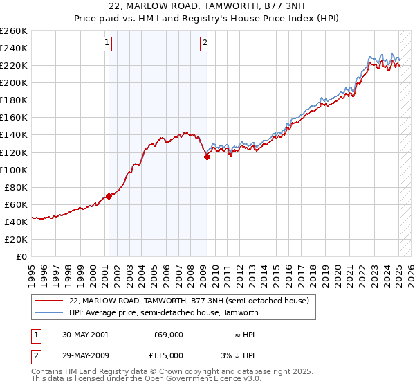 22, MARLOW ROAD, TAMWORTH, B77 3NH: Price paid vs HM Land Registry's House Price Index