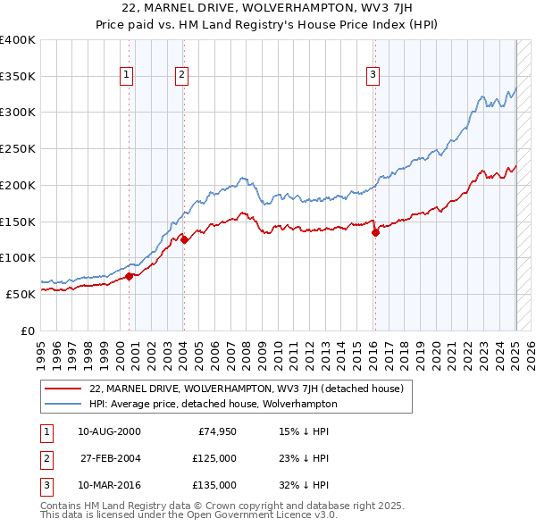 22, MARNEL DRIVE, WOLVERHAMPTON, WV3 7JH: Price paid vs HM Land Registry's House Price Index