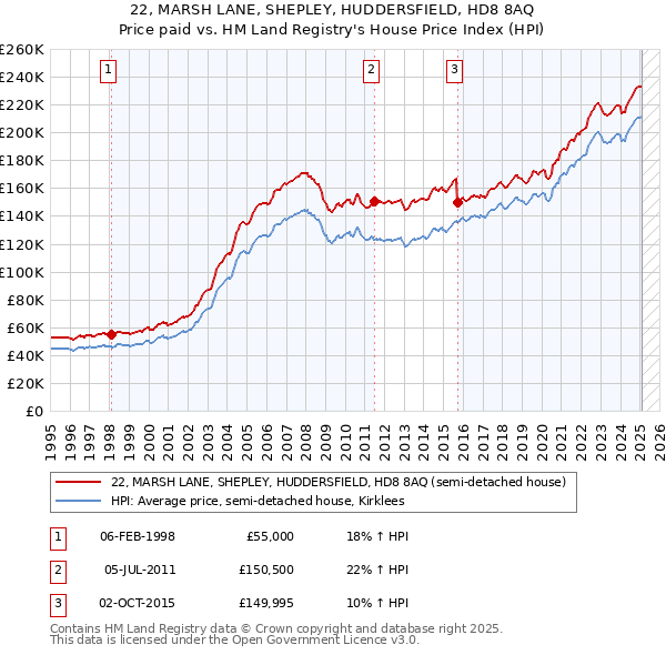 22, MARSH LANE, SHEPLEY, HUDDERSFIELD, HD8 8AQ: Price paid vs HM Land Registry's House Price Index