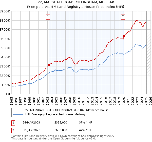 22, MARSHALL ROAD, GILLINGHAM, ME8 0AP: Price paid vs HM Land Registry's House Price Index