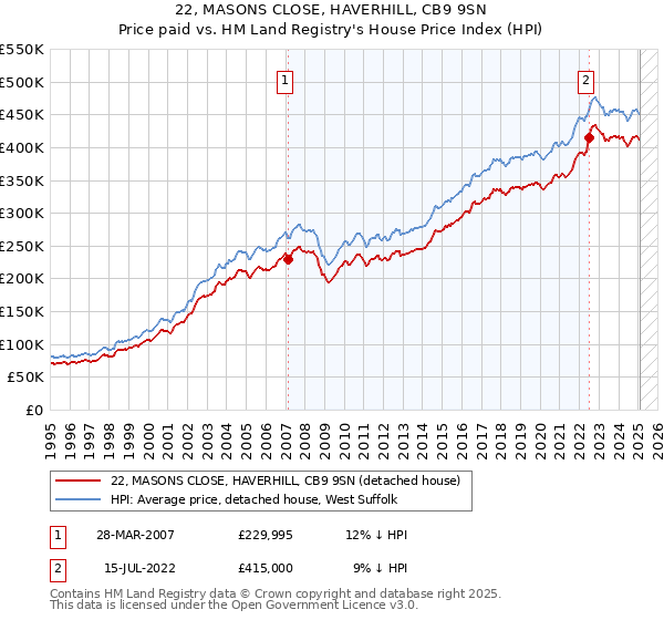 22, MASONS CLOSE, HAVERHILL, CB9 9SN: Price paid vs HM Land Registry's House Price Index
