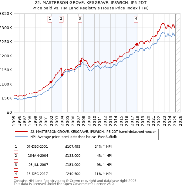 22, MASTERSON GROVE, KESGRAVE, IPSWICH, IP5 2DT: Price paid vs HM Land Registry's House Price Index