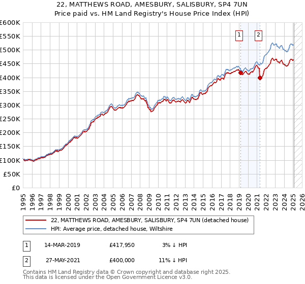 22, MATTHEWS ROAD, AMESBURY, SALISBURY, SP4 7UN: Price paid vs HM Land Registry's House Price Index