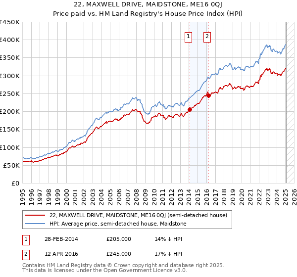 22, MAXWELL DRIVE, MAIDSTONE, ME16 0QJ: Price paid vs HM Land Registry's House Price Index