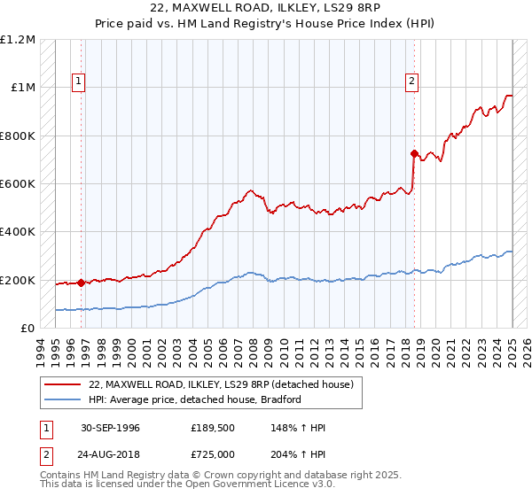 22, MAXWELL ROAD, ILKLEY, LS29 8RP: Price paid vs HM Land Registry's House Price Index